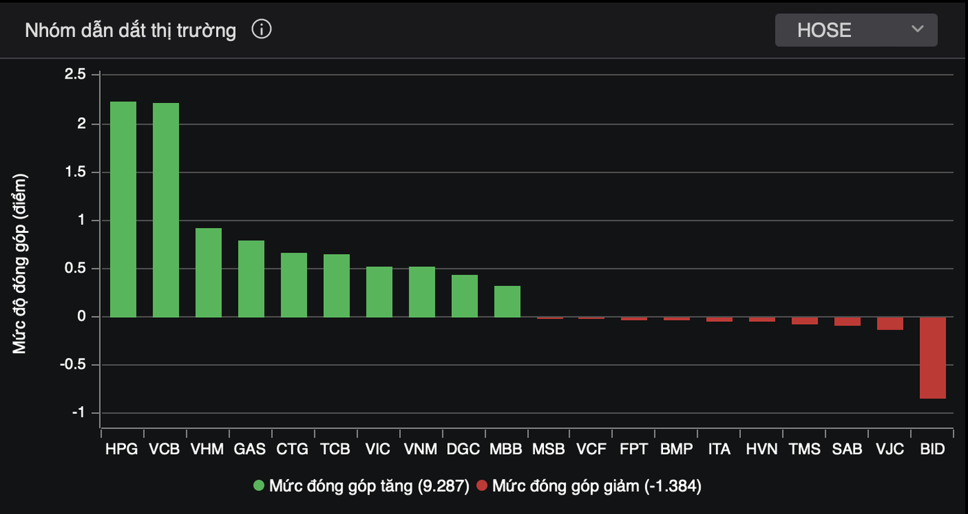 HPG dẫn đầu về mức đóng góp trong nhóm dẫn dắt thị trường.