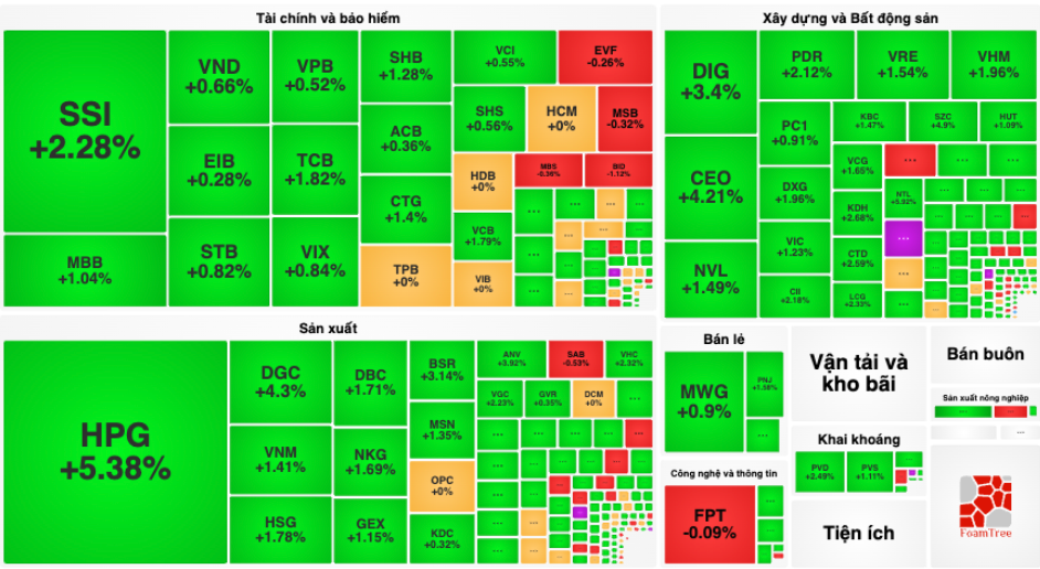 Thị trường bao phủ sắc xanh trong phiên 27/2.