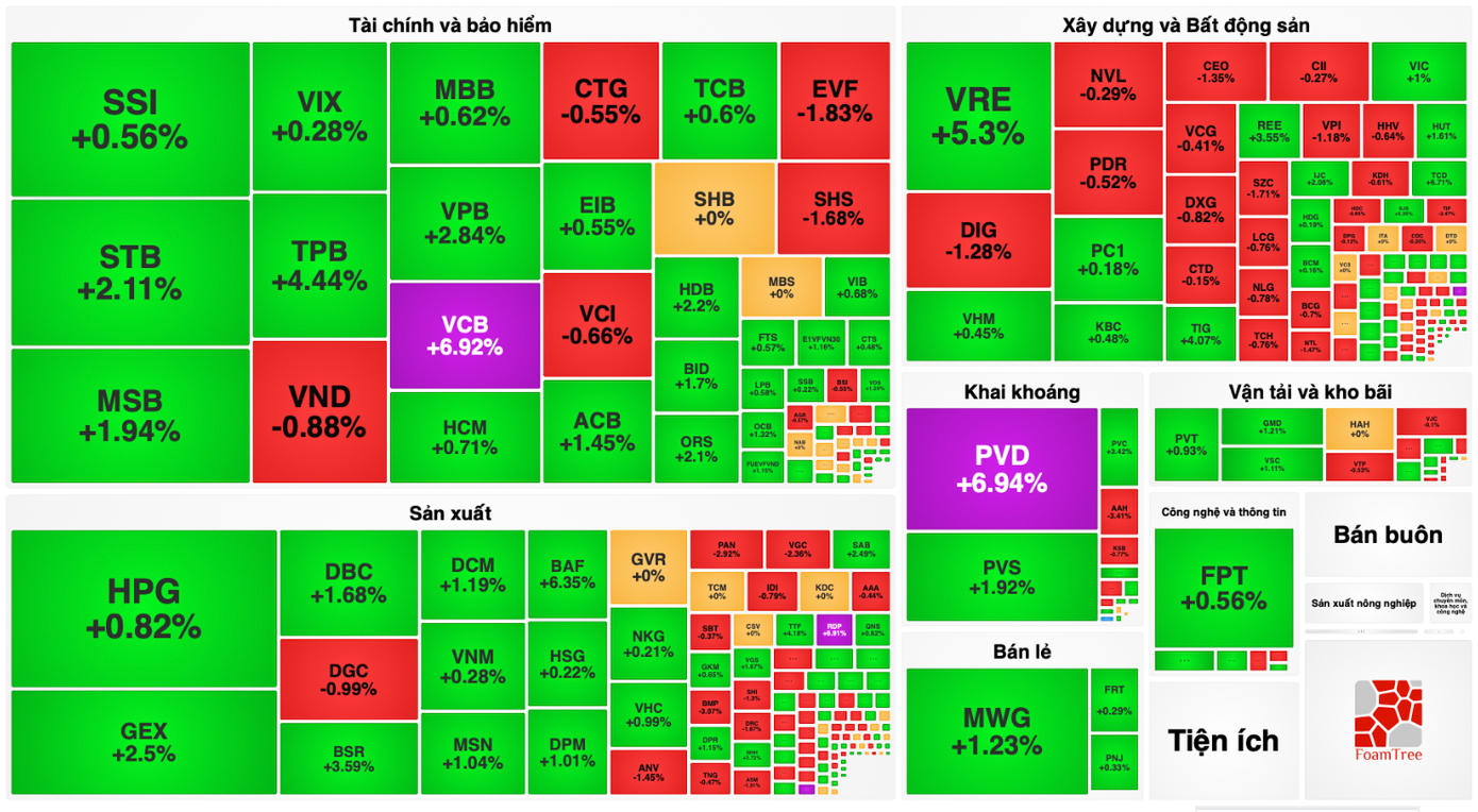 VCB trở thành tâm điểm thị trường, đưa VN-Index vượt đỉnh. VCB trở thành tâm điểm thị trường, đưa VN-Index vượt đỉnh.