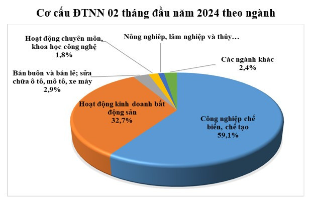 Ngành công nghiệp chế biến, chế tạo dẫn đầu với tổng vốn đầu tư đạt gần 2,54 tỷ USD. Ngành công nghiệp chế biến, chế tạo dẫn đầu với tổng vốn đầu tư đạt gần 2,54 tỷ USD.