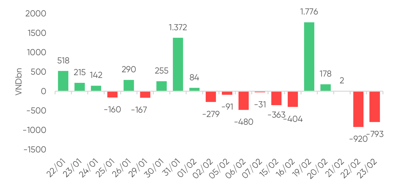 Khối ngoại bước sang tuần thứ 2 bán ròng liên tiếp (dữ liệu: VPBankS). Khối ngoại bước sang tuần thứ 2 bán ròng liên tiếp (dữ liệu: VPBankS).