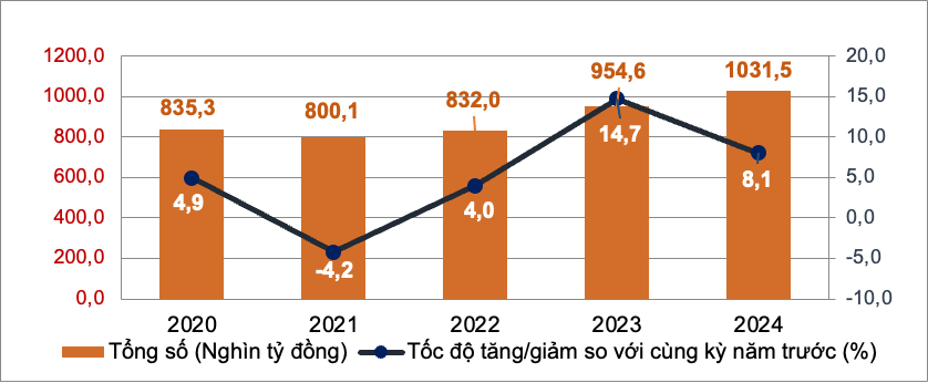 Tổng mức bán lẻ hàng hóa và doanh thu dịch vụ tiêu dùng theo giá hiện hành 2 tháng đầu năm các năm 2020-2024.