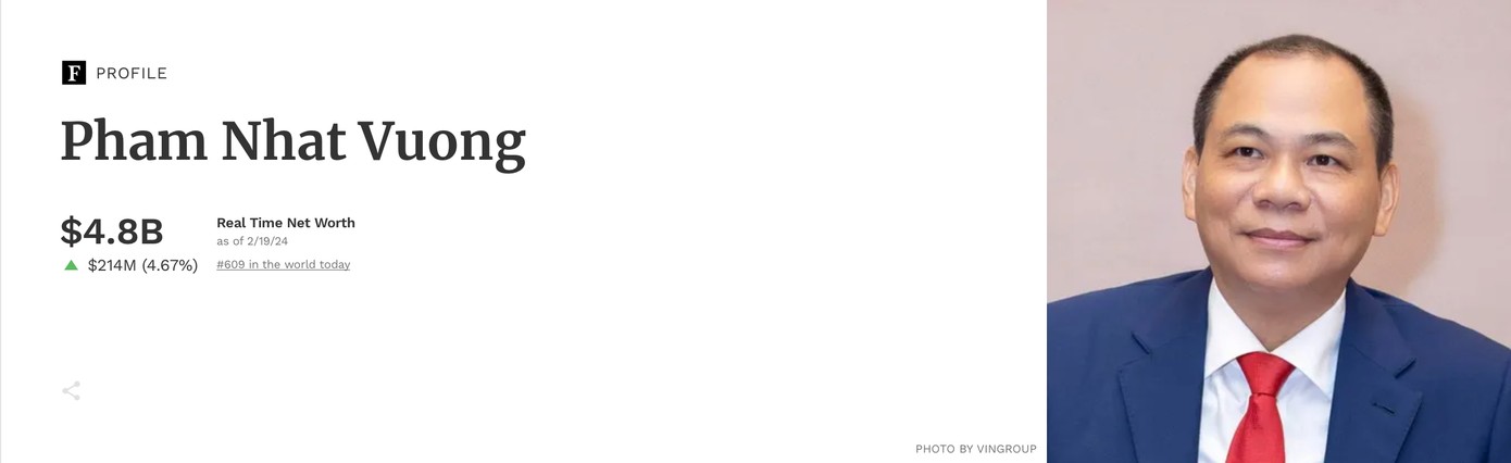 Theo thống kê từ Forbes, tài sản tỷ phú Phạm Nhật Vượng vừa tăng 214 triệu USD.