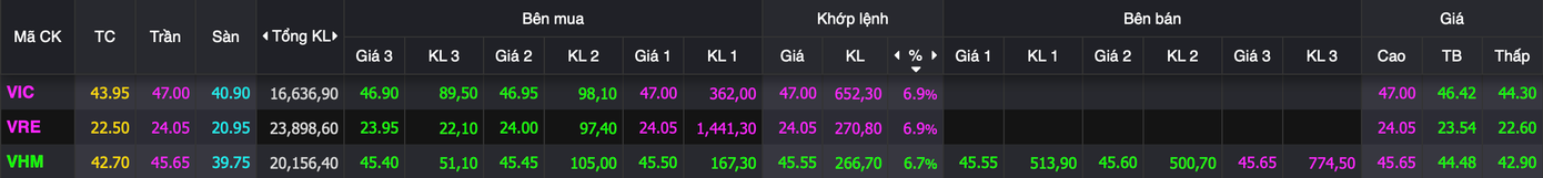 Bộ 3 cổ phiếu Vingroup cùng tăng mạnh.