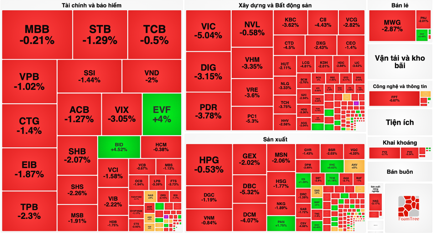 Sắc đỏ bao phủ toàn thị trường. Sắc đỏ bao phủ toàn thị trường.
