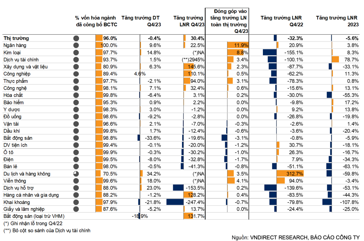 Nhóm ngân hàng tiếp tục đứng đầu về đóng góp vào tăng trưởng lợi nhuận toàn thị trường.
