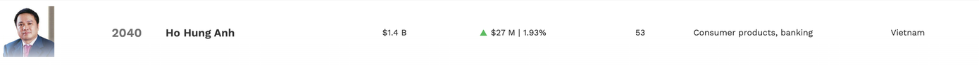 Trước khi bước sang năm mới Giáp Thìn, Việt Nam có 5 tỷ phú USD theo danh sách Forbes. Trước khi bước sang năm mới Giáp Thìn, Việt Nam có 5 tỷ phú USD theo danh sách Forbes.