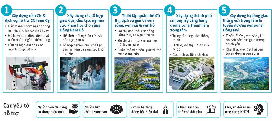 Các đột phá phát triển tỉnh Đồng Nai đến năm 2030 (theo báo cáo tóm tắt)