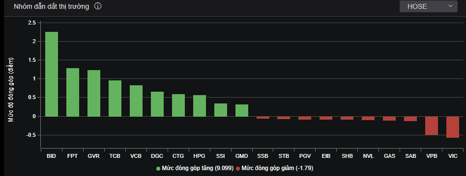 BID tiếp đà tăng 3,1%, đóng góp nhiều nhất cho chỉ số chính. BID tiếp đà tăng 3,1%, đóng góp nhiều nhất cho chỉ số chính.