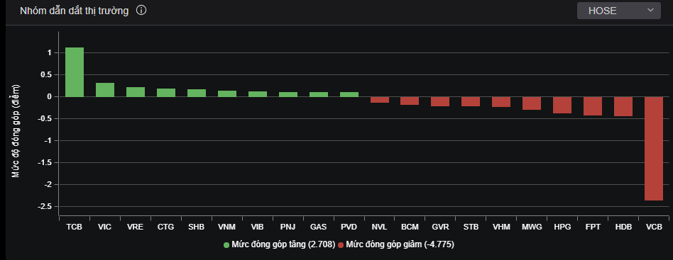 Nhóm ngân hàng tiếp tục giao dịch phân hóa.