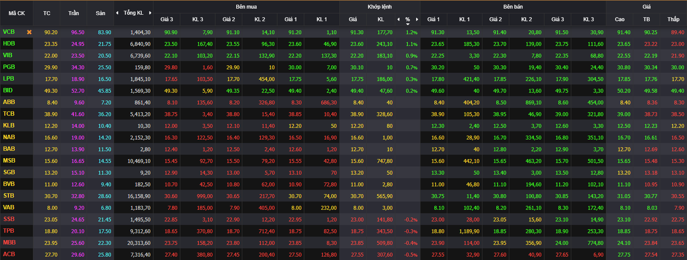 Giao dịch tại nhóm ngân hàng tương đối phân hóa. Giao dịch tại nhóm ngân hàng tương đối phân hóa.
