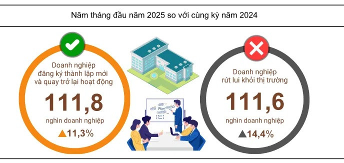 Hơn 111.000 doanh nghiệp rút lui khỏi thị trường, xấp xỉ số lượng doanh nghiệp thành lập mới.