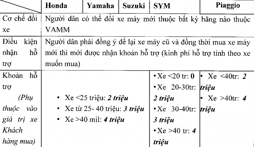 Chính sách hỗ trợ đổi xe cũ lấy xe mới theo Kế hoạch 172/KH-UBND