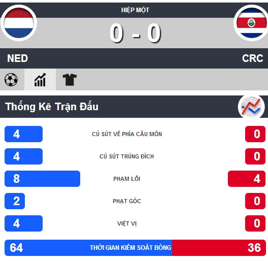 Costa Rica 'chết' trên chấm phạt đền, Hà Lan nhọc nhằn đi tiếp ảnh 5