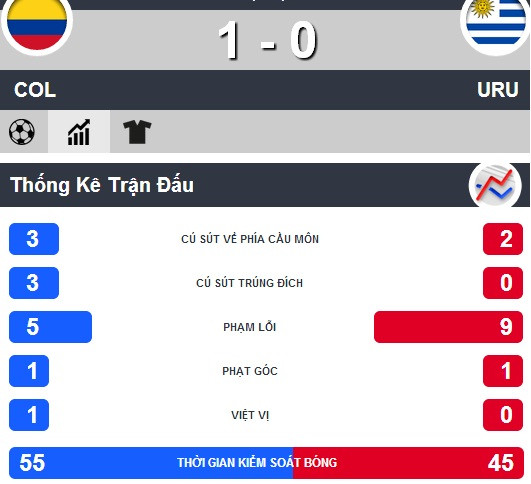 Colombia-Uruguay (2-0): Chiến thắng của James Rodriguez ảnh 4