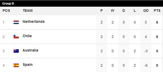 Hà Lan nhất bảng, Tây Ban Nha 'thắng' rửa mặt ảnh 12