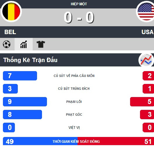 Mỹ - Bỉ (1-2): Quỷ đỏ đi tiếp ảnh 6