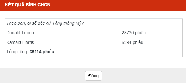 Kết quả bình chọn trên báo điện tử Tiền Phong.