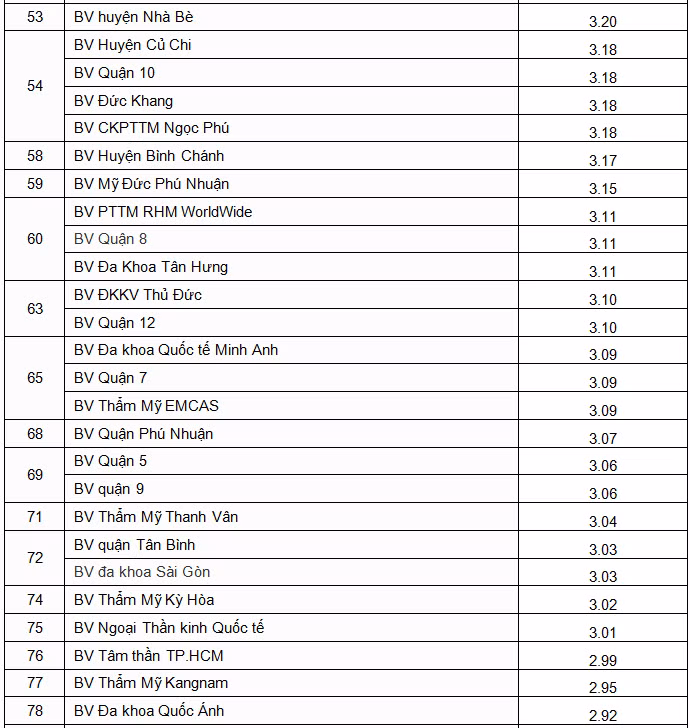 Sở Y tế TPHCM công bố 'bảng xếp hạng' bệnh viện ảnh 3