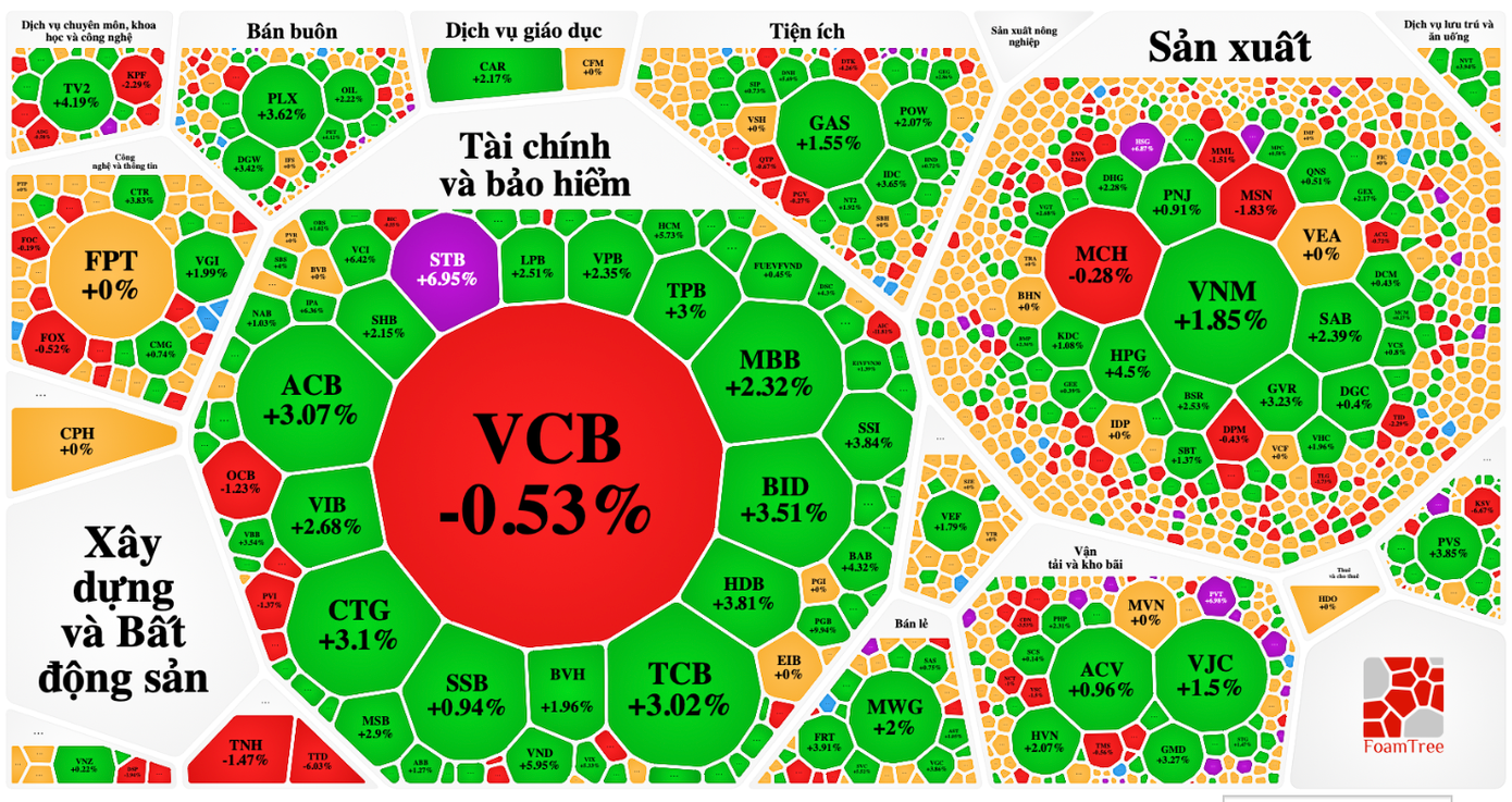 Trái ngược với sự tích cực của nhóm ngân hàng, "anh cả" VCB giảm 0,5% Trái ngược với sự tích cực của nhóm ngân hàng, "anh cả" VCB giảm 0,5%