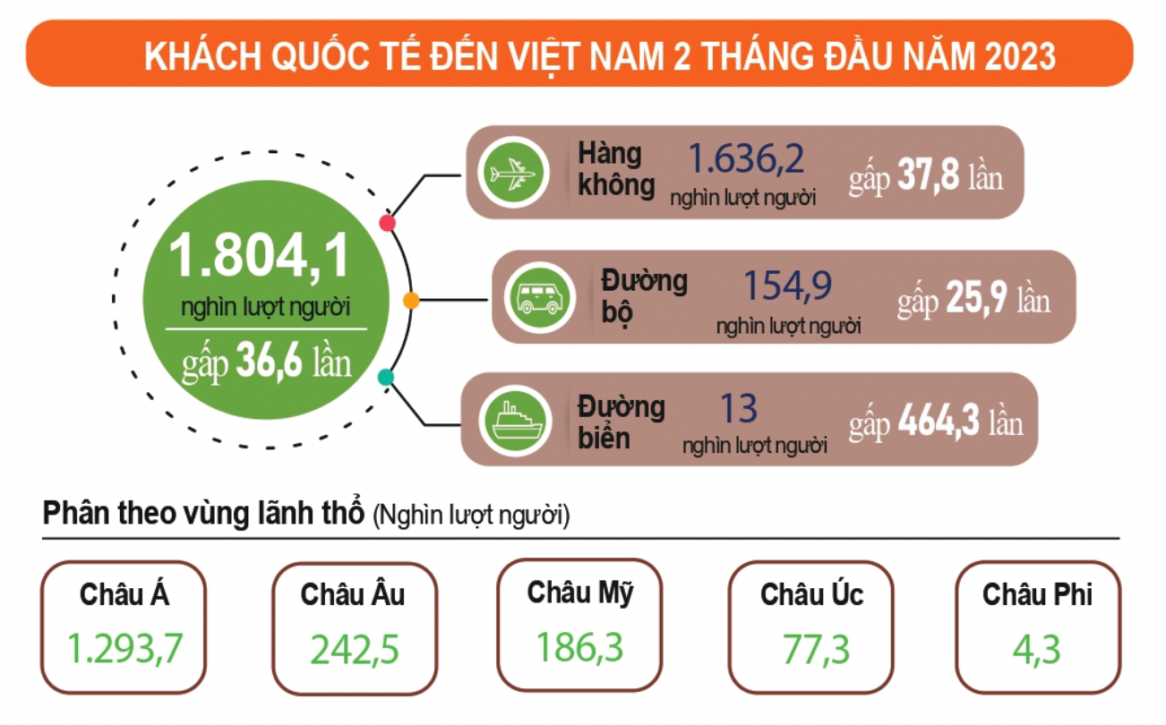 Chủ yếu trong số khách quốc tế đến Việt Nam là nhóm châu Á.