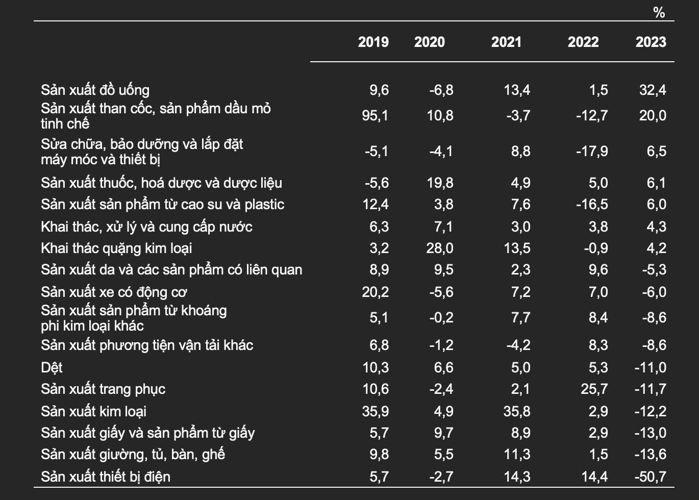 Tốc độ tăng/giảm chỉ số IIP hai tháng đầu năm các năm 2019-2023 của một số ngành công nghiệp trọng điểm. Tốc độ tăng/giảm chỉ số IIP hai tháng đầu năm các năm 2019-2023 của một số ngành công nghiệp trọng điểm.
