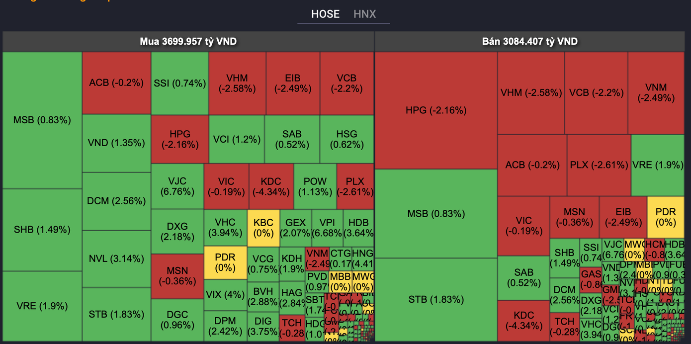 Giá trị giao dịch của khối ngoại tăng đột biến. Giá trị giao dịch của khối ngoại tăng đột biến.