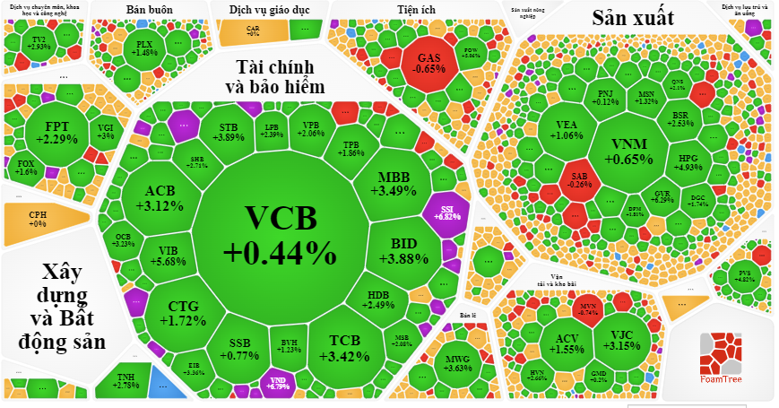 Chứng khoán bao phủ sắc xanh. Chứng khoán bao phủ sắc xanh.