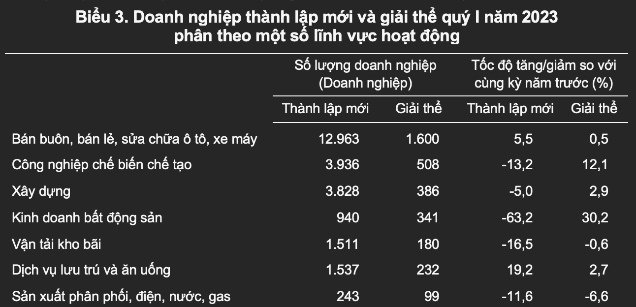 Số lượng doanh nghiệp thành lập mới, giải thể trong từng lĩnh vực. Số lượng doanh nghiệp thành lập mới, giải thể trong từng lĩnh vực.