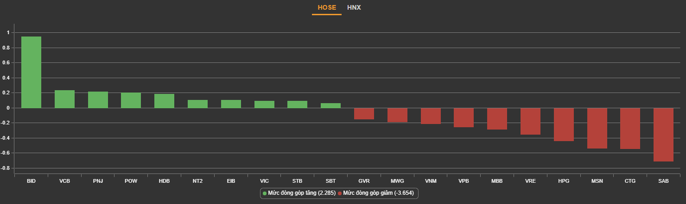 Những cổ phiếu ảnh hưởng nhiều nhất đến VN-Index.