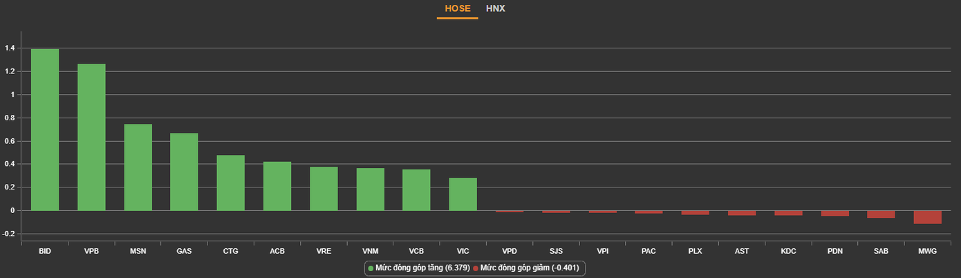 Nhóm vốn hóa lớn đồng thuận tăng giá. Nhóm vốn hóa lớn đồng thuận tăng giá.