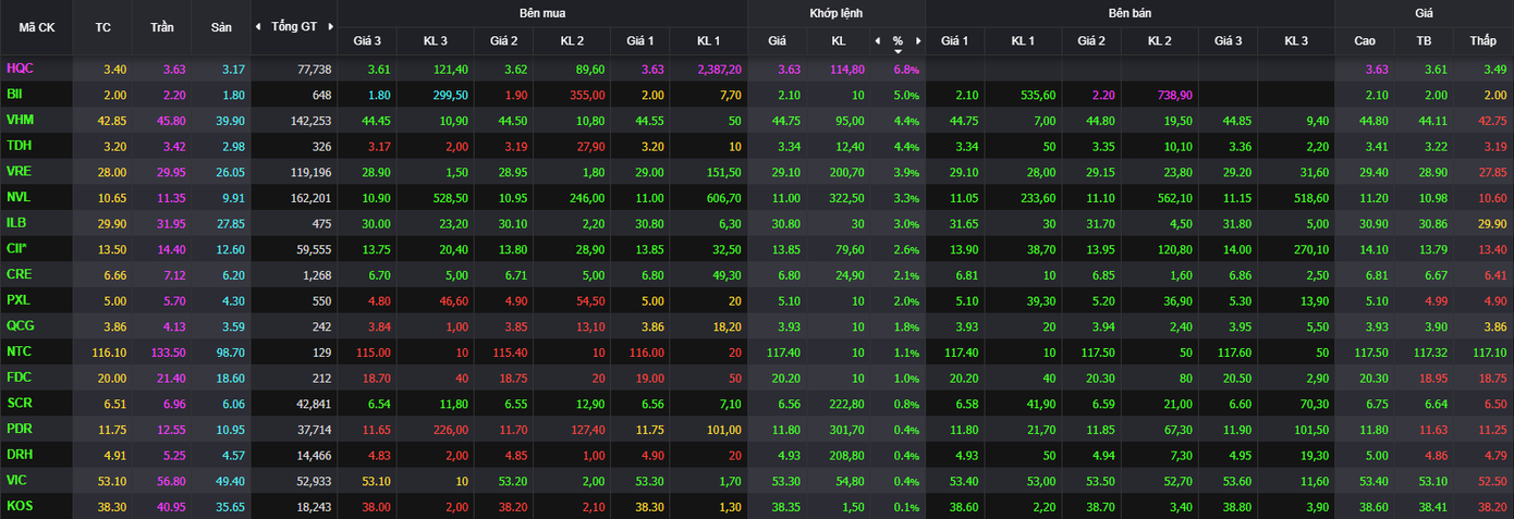 Những cổ phiếu bất động sản giao dịch tích cực ngày đầu tuần. Những cổ phiếu bất động sản giao dịch tích cực ngày đầu tuần.