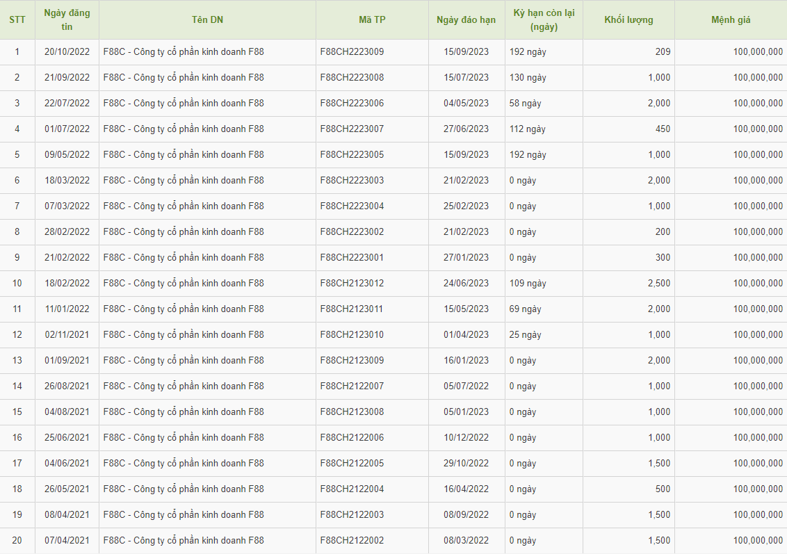 Năm 2021, 2022, F88 đã phát hành 20 lô trái phiếu. Năm 2021, 2022, F88 đã phát hành 20 lô trái phiếu.
