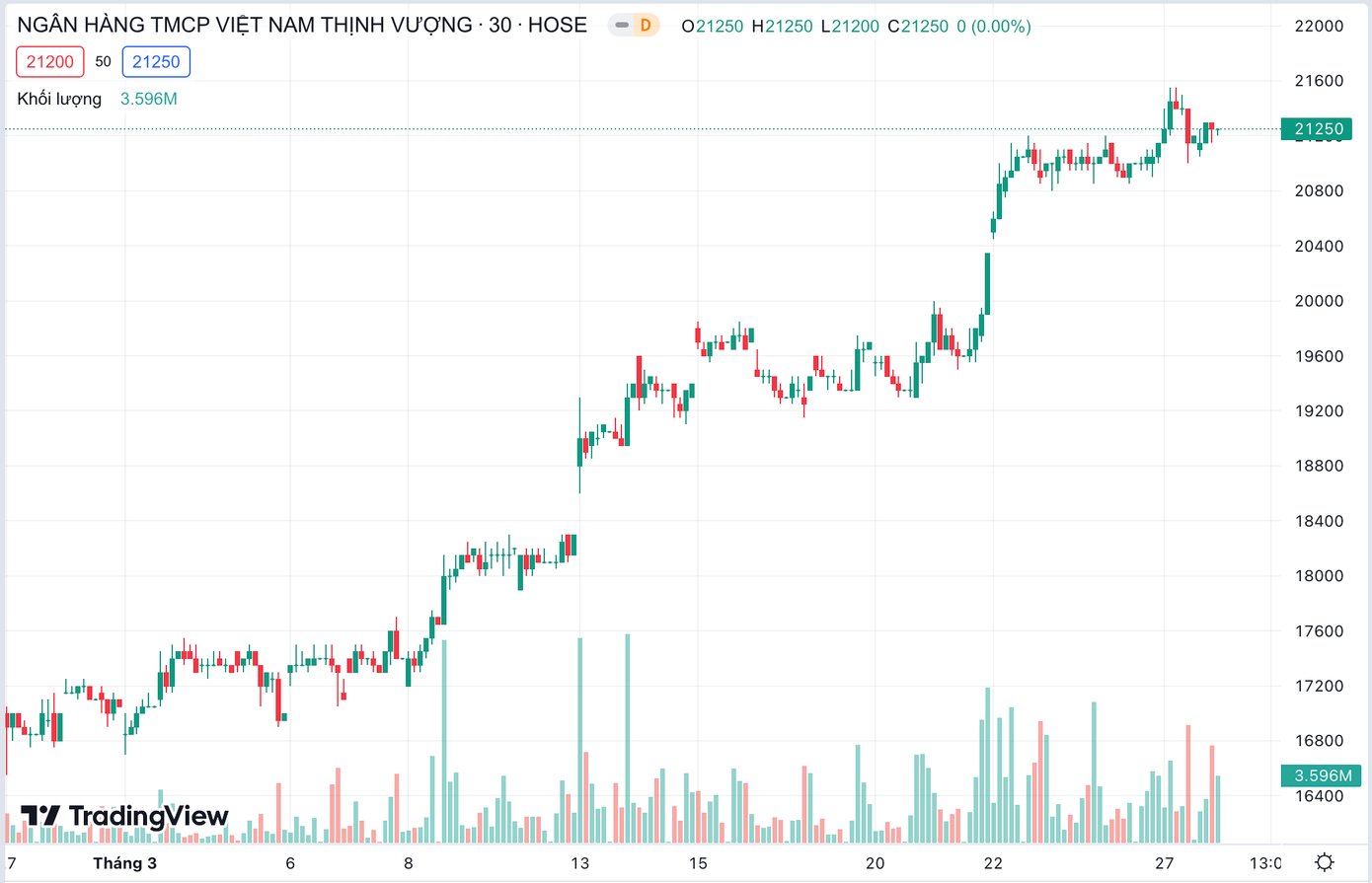Thời gian qua cổ phiếu VPB liên tục tăng giá nhờ kỳ vọng bán vốn cho SMBC.
