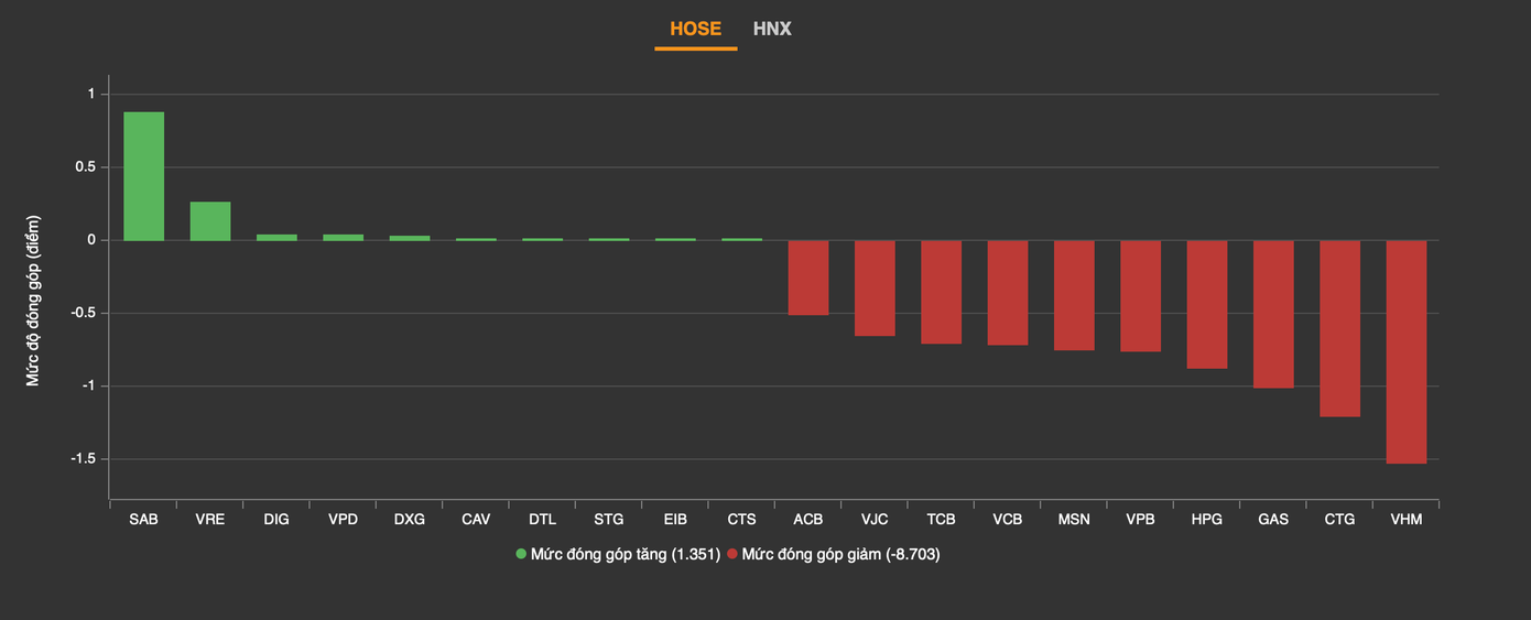 Cổ phiếu lớn đè nặng áp lực lên thị trường.