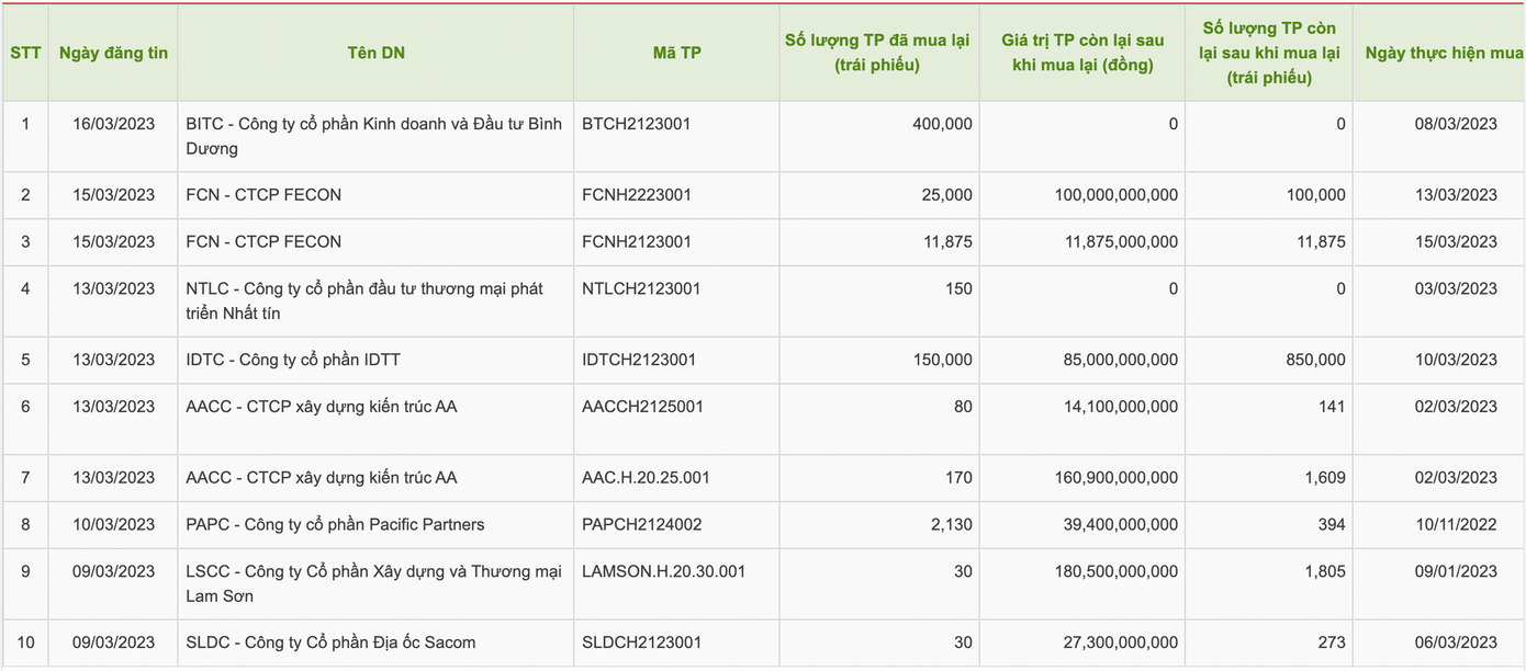Nhóm bất động sản tiếp tục chiếm tỷ lệ áp đảo trong cơ cấu trái phiếu được mua lại. Nhóm bất động sản tiếp tục chiếm tỷ lệ áp đảo trong cơ cấu trái phiếu được mua lại.