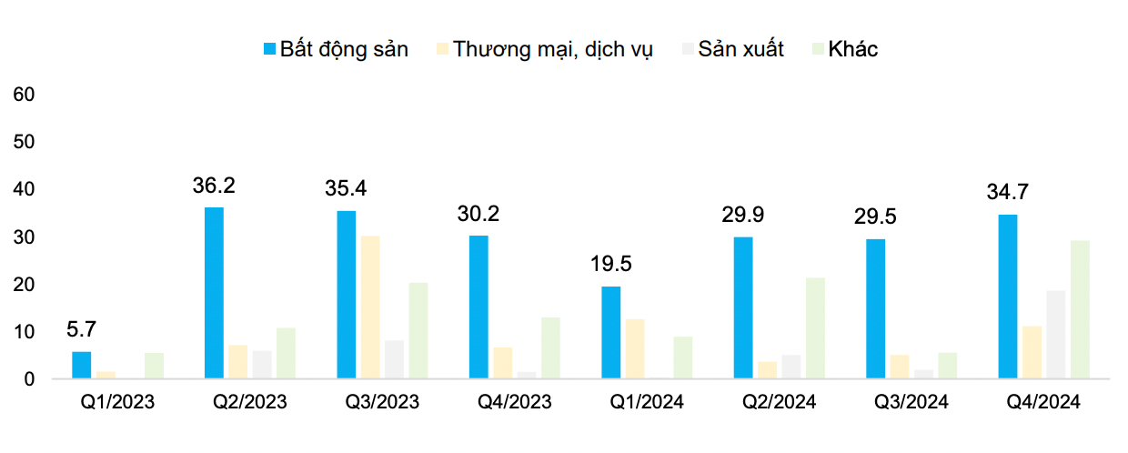 Giá trị trái phiếu đáo hạn của từng nhóm ngành trong thời gian tới (Dữ liệu: FiinRatings, HNX). Giá trị trái phiếu đáo hạn của từng nhóm ngành trong thời gian tới (Dữ liệu: FiinRatings, HNX).