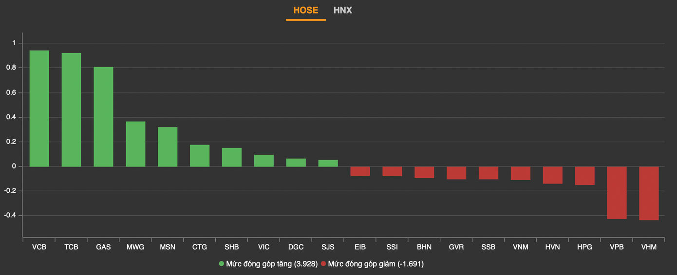 Cổ phiếu ngân hàng tiếp tục kéo chỉ số, với các đại diện VCB, TCB, CTG, SHB lọt nhóm dẫn dắt thị trường.