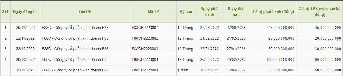 Các lô trái phiếu F88 đã mua lại trước hạn. Các lô trái phiếu F88 đã mua lại trước hạn.