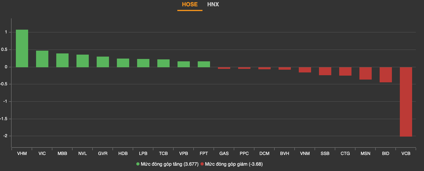 Nhóm bất động sản đóng góp tích cực cho thị trường. Nhóm bất động sản đóng góp tích cực cho thị trường.