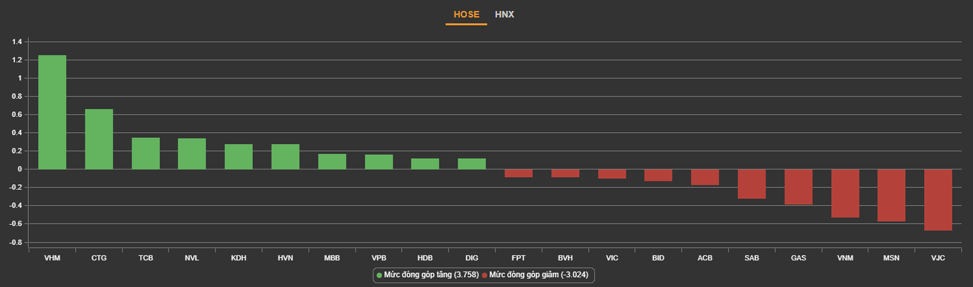 Những cổ phiếu tác động mạnh nhất đến thị trường hôm nay. Những cổ phiếu tác động mạnh nhất đến thị trường hôm nay.