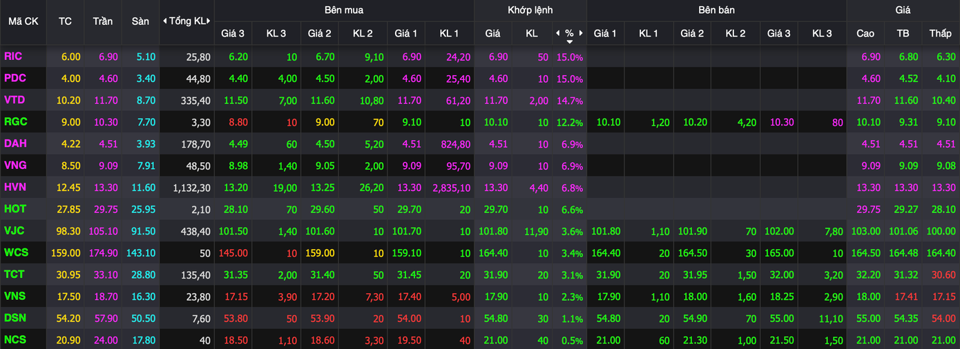 Nhóm hàng không, du lịch đồng loạt tăng giá. Nhóm hàng không, du lịch đồng loạt tăng giá.