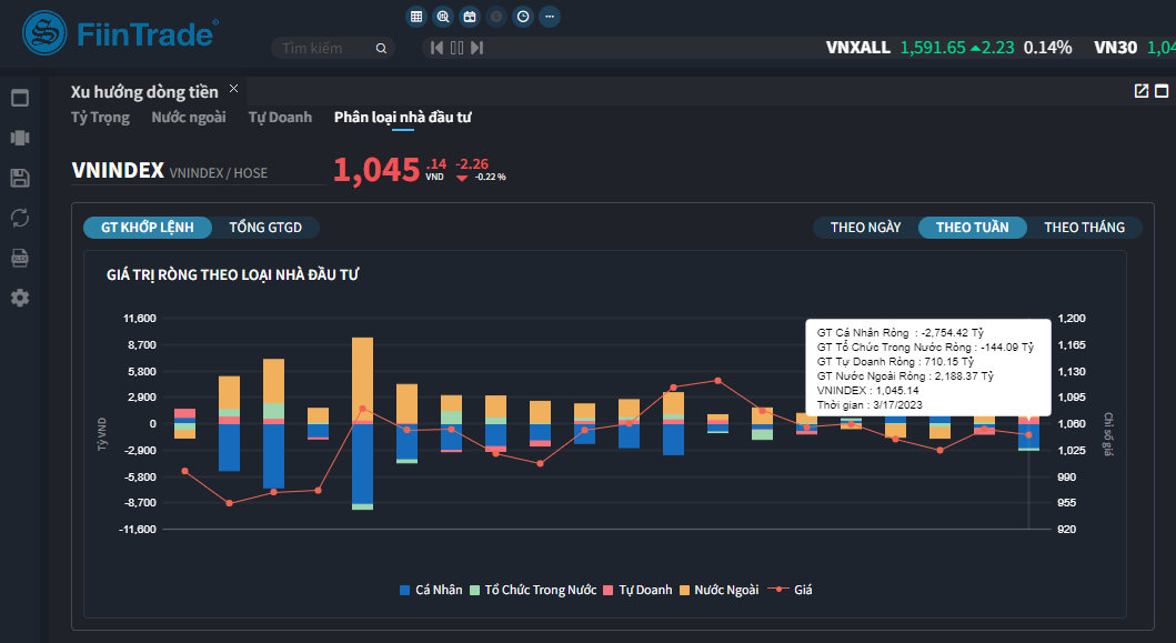 Tuần qua, khối ngoại nối dài chuỗi mua ròng, đối lập với đà bán ròng của cá nhân trong nước. Tuần qua, khối ngoại nối dài chuỗi mua ròng, đối lập với đà bán ròng của cá nhân trong nước.