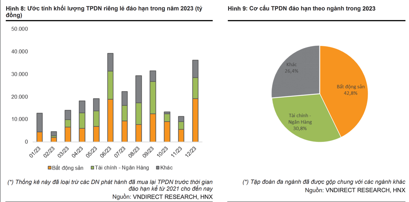 Năm 2023, bất động sản là ngành chiếm tỷ trọng đáo hạn lớn nhất, tương đương 107.752 tỷ đồng (số liệu: VNDirect). Năm 2023, bất động sản là ngành chiếm tỷ trọng đáo hạn lớn nhất, tương đương 107.752 tỷ đồng (số liệu: VNDirect).