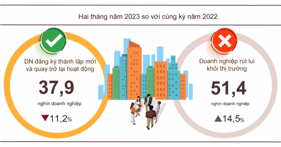 Hai tháng đầu năm, lượng doanh nghiệp rút lui tiếp tục cao hơn thành lập mới. Hai tháng đầu năm, lượng doanh nghiệp rút lui tiếp tục cao hơn thành lập mới.