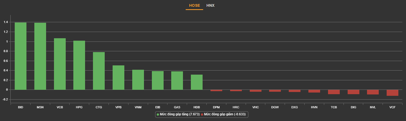 Cổ phiếu ngân hàng chiếm áp đảo trong nhóm dẫn dắt thị trường. Cổ phiếu ngân hàng chiếm áp đảo trong nhóm dẫn dắt thị trường.