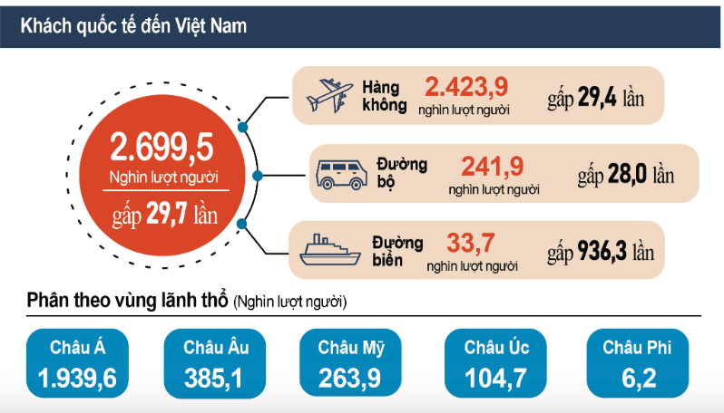 Việt Nam đã đón gần 2,7 triệu lượt khách quốc tế trong quý I.