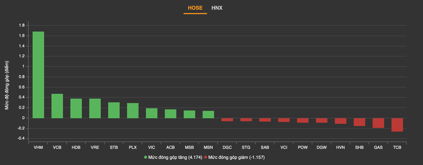 Động lực cho VN-Index tiếp tục là nhóm vốn hoá lớn.