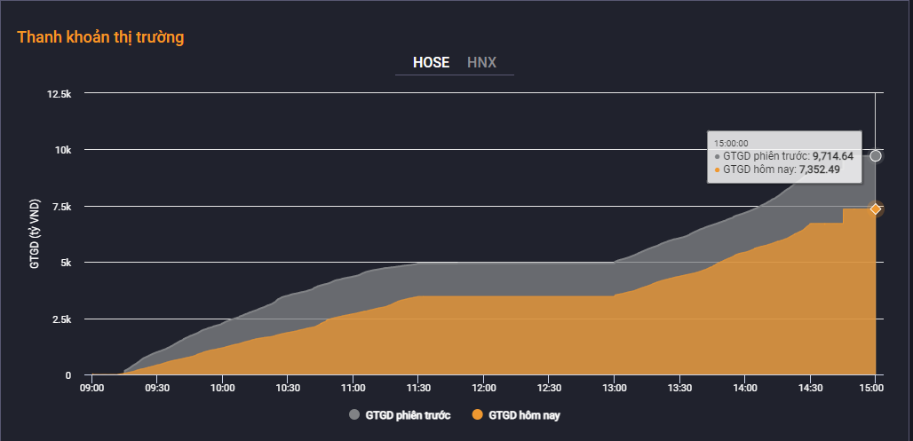 Thanh khoản sụt giảm đáng kể trong phiên hôm nay. Thanh khoản sụt giảm đáng kể trong phiên hôm nay.