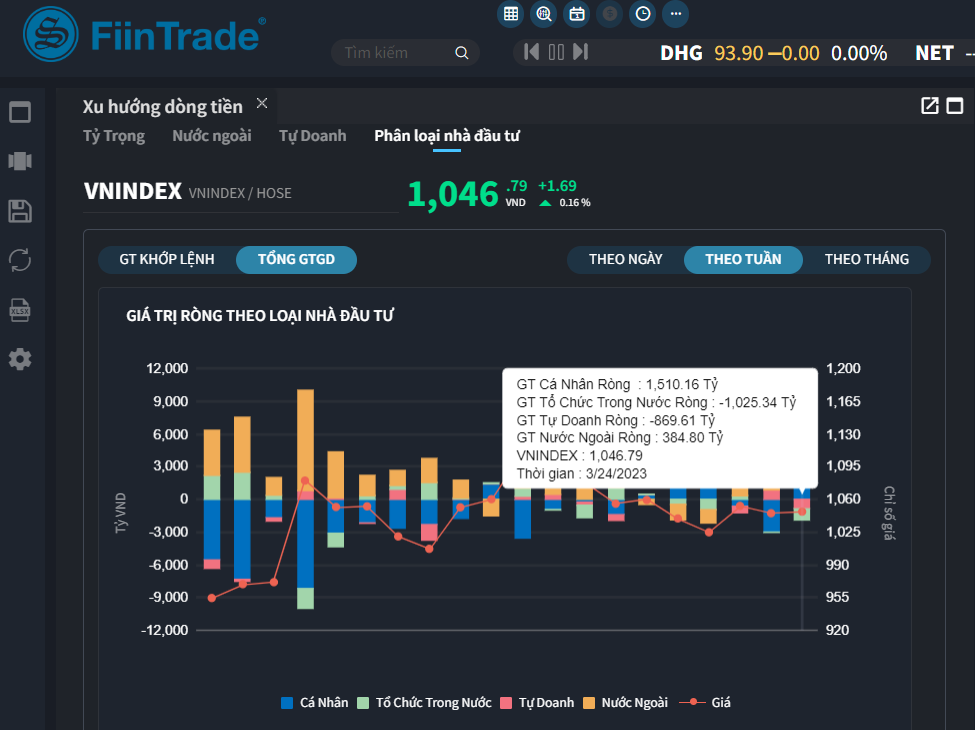 Cá nhân trong nước, khối ngoại đều mua ròng "cân" lại tổ chức, tự doanh bán ròng trong tuần qua.